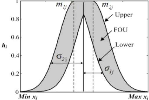 그림  1.  Interval  Type-2  pRBF  신경회로망  구조 Fig.  1.  Architecture  of  Interval  Type-2  pRBF  NNs