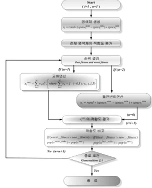 그림  4.  SSEA의  염색체  Fig.  4.  Chromosome  of  SSEA