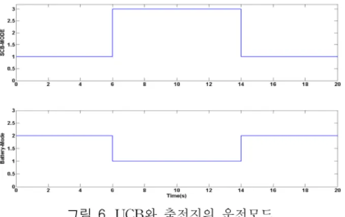그림  8.  UCB의  전류  및  전압  Fig.  8.  Current  and  voltage  of  UCB