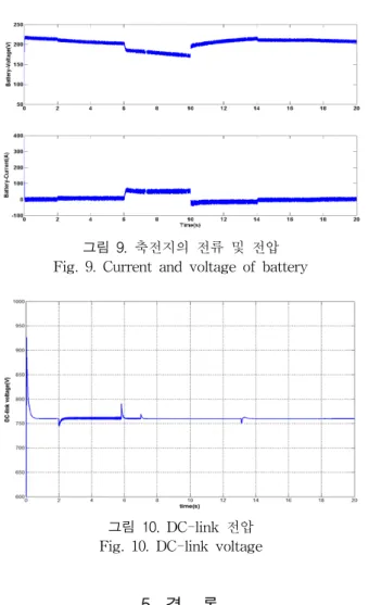 그림  10.  DC-link  전압 Fig.  10.  DC-link  voltage