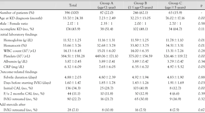 Table 1. Demographic features and initial laboratory and outcome-related findings among the three age groups with Kawasaki disease (KD) (n=396)  Total  Group A  (age&lt;1 year)  Group B  (1≤age&lt;5 years)  Group C  (age≥5 years)  p Number of patients (%) 