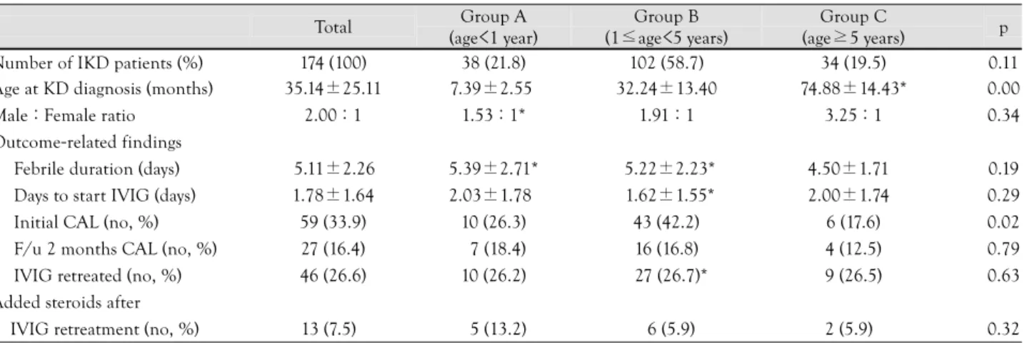 Table 2. Clinical features and outcomes among the three age groups with incomplete Kawasaki disease (IKD) (n=174) 