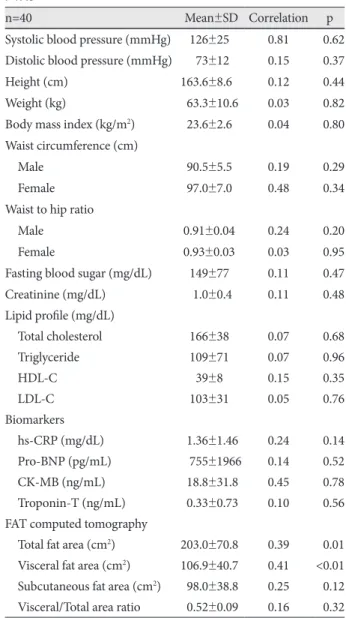 Table 2. The relationship between cardiovascular risk factors and  PTX3