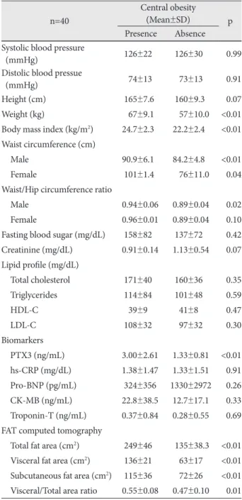 Table 3. The difference between metabloic markers and serum  PTX3 concentration according to existence of central obesity 