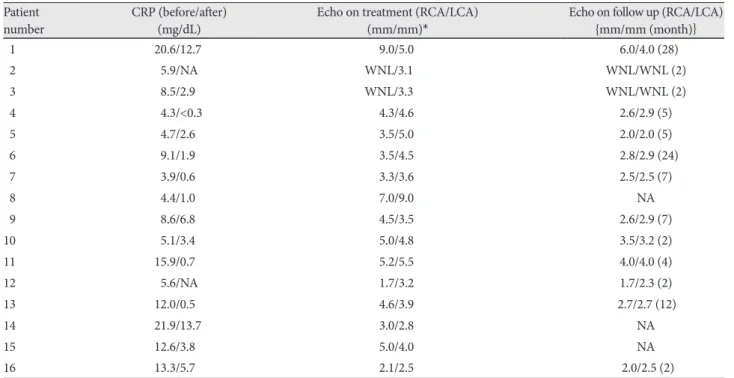 Table 2. CRP values and echocardiographic findings of coronary artery  Patient