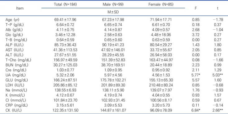 Table  1.  Results  of  clinical  chemistry  in  subjects