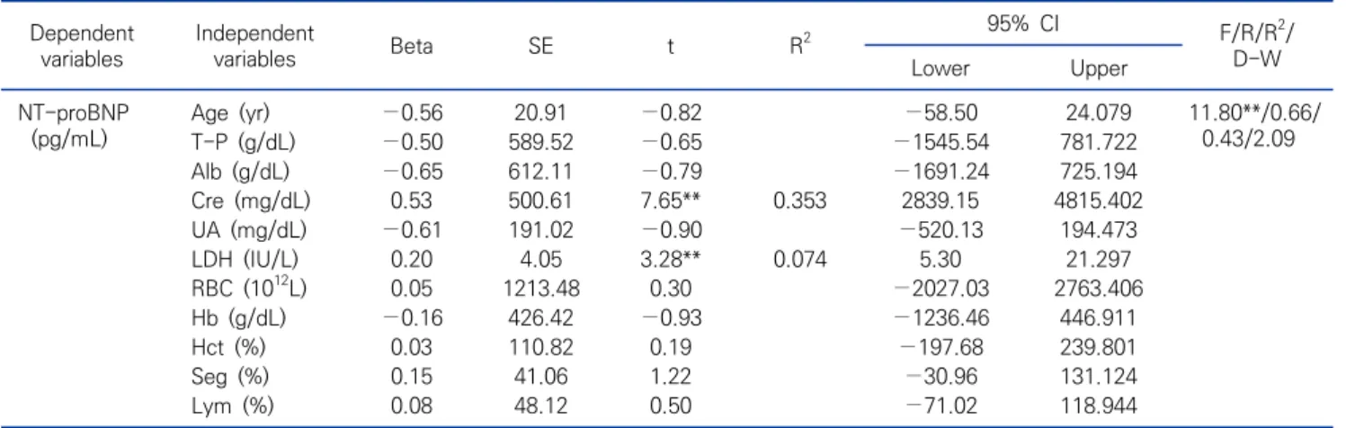Table  4.  Correlation  of  cardiac  marker  and  clinical  chemistry Variables NT-proBNP  (pg/mL) CK-MB (ng/mL) TnI  (ng/mL) NT-proBNP  (ng/L) 1 -  -CK-MB  (IU/L) 0.074 1  -TnI  (μg/L) −0.011 0.045 1 Age  (yr) 0.163* 0.212** −0.011 T-P  (g/dL) −0.250** −0