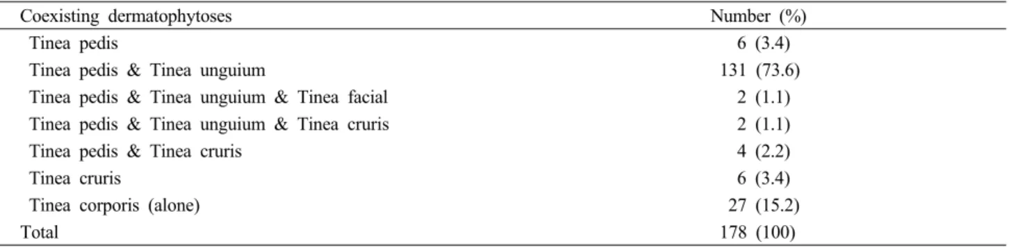 Table 4. Coexisting dermatophytoses with tinea corporis