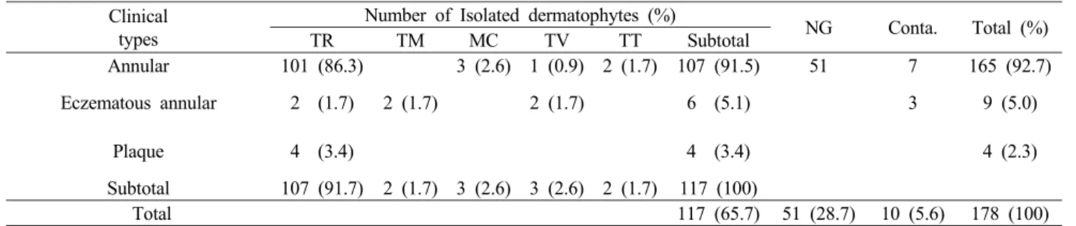 Table 6. Clinical types of tinea corporis and isolated dermatophytes