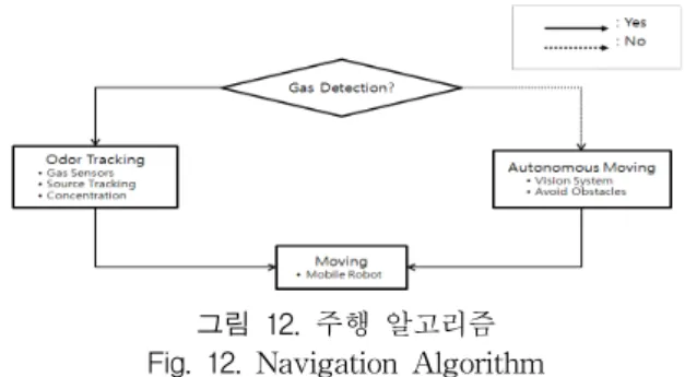 그림  12.  주행  알고리즘 Fig.  12.  Navigation  Algorithm