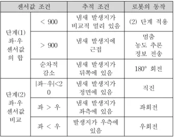 표  2.  발생지  추적  주행