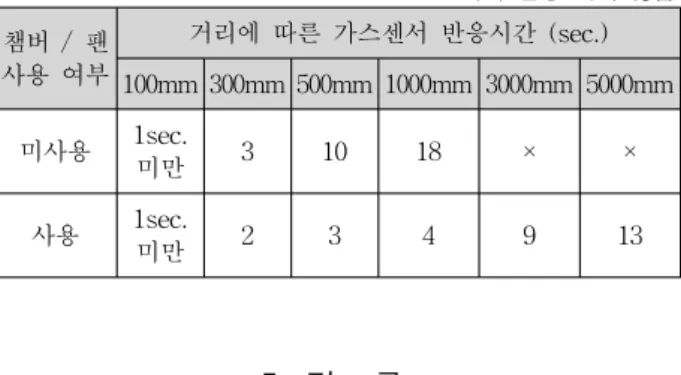 표  3.  챔버  사용에  따른  가스센서  반응시간