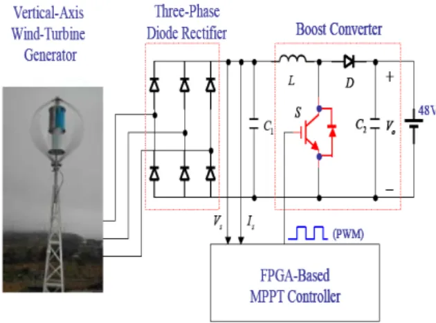 Fig  2.  Power  coefficient  vs.  tip-speed  ratio(TSR)  curve