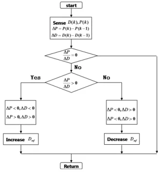 그림  6.  IC  기법에  대한  플로우  차트 Fig  6.  Flowchart  of  the  IC  method