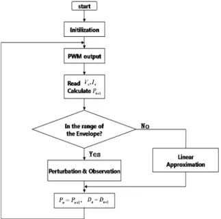 Fig  10.  The  operating  principle  of  mixing  method  of  IC  and  linear  approximation  method.