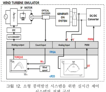 그림  13.  제작된  소형  풍력발전기  실시간  제어  시스템 Fig  13.  The  real-time  control  system  for  the  small-sized  wind  turbine  system  which  is  made