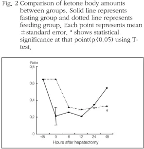 Fig. 3 Comparison of ketone body ratio. Solid line represents fasting group and dotted line represents feeding group