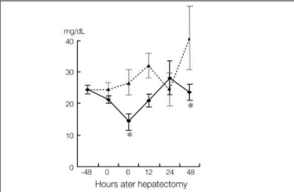 Fig. 7 Comparison of creatinine level. Solid line represents fasting group and dotted line represents feeding group