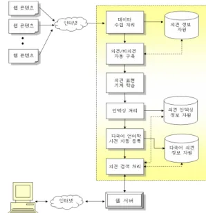 그림  1.  의견  정보  자동추출  웹  마이닝  시스템  플랫폼 Fig.  1.  Opinion  information  automatic  extraction  web 