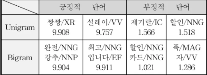 Table  3.  Opinion  Word  Automatic  Construction  Result 긍정적      단어 부정적      단어  Unigram 짱짱/XR 9.908 설레이/VV 9.757 제기랄/IC1.566 할인/NNG1.518 Bigram 완전/NNG 강추/NNP 9.904 최고/NNG 입니다/EF9.911 할인/NNG 카드/NNG1.021 푹/MAG자/VV1.286 의견  단어  자원이  구축된  후에  이  단어  자원의  극성