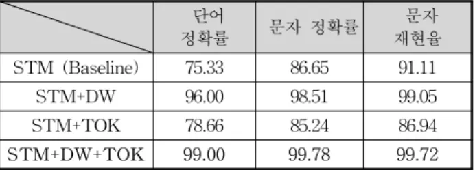 Table  7.  Result  of  Performance  Evaluation  of  Corpus  which  Automatically  Constructed  Opinion  Phrase