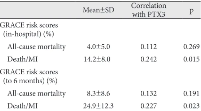 Table 3. Multivariate analysis