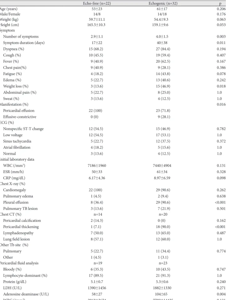 Table 1. Comparison of clinical characteristics of echo-free and echogenic pericardial effusion patients Echo-free (n=22) Echogenic (n=32) p Age (years) 53±23 61±170 0.206 Male/Female 14/8 14/180 0.176 Weight (kg) 59.7±11.1 54.4±9.300 0.063 Height (cm) 165
