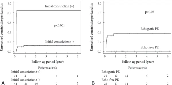 Fig. 3. Kaplan-Meier analyses of developing persistent constrictive pericarditis in patients with or without initial pericardial constriction (A), and  in patients with echogenic pericardial effusion (PE) or echo-free PE (B)