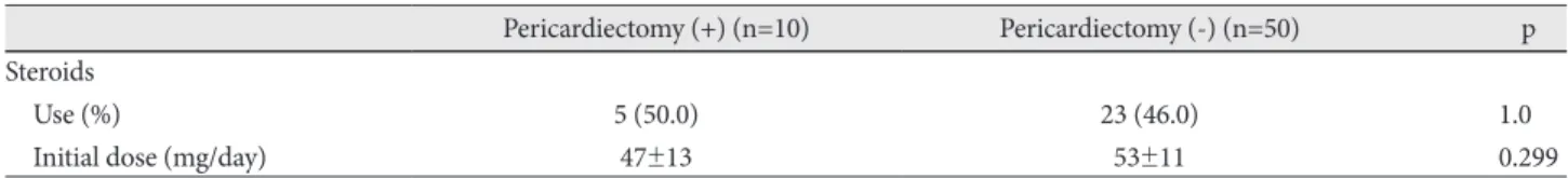 Fig. 4. Kaplan-Meier analyses of pericardiectomy in patients with or without initial pericardial constriction (A), and in patients with echogenic  pericardial effusion (PE) or echo-free PE (B)