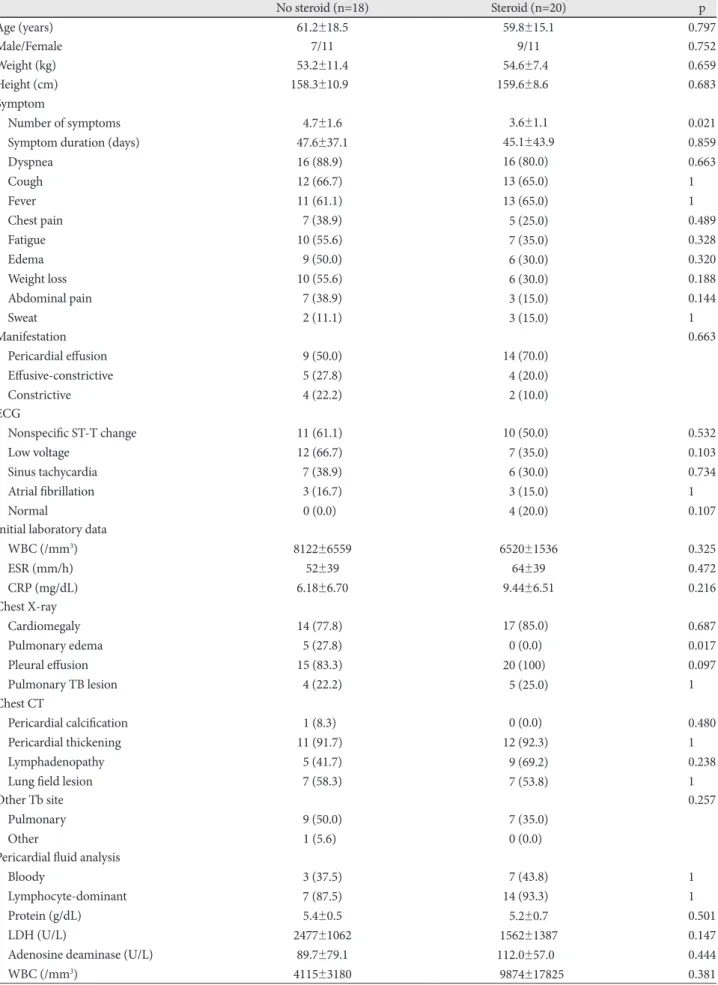 Table 5. Comparisions of clinical characteristics for treatment with or without steroids in patients with echogenic pericardial effusion or con- con-strictive physiology  No steroid (n=18) Steroid (n=20) p Age (years) 61.2±18.5 59.8±15.1 0.797 Male/Female 
