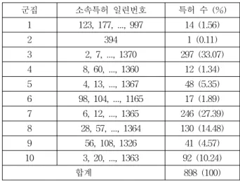 Table  3.  Result  of  K-means  clustering  (K=10)