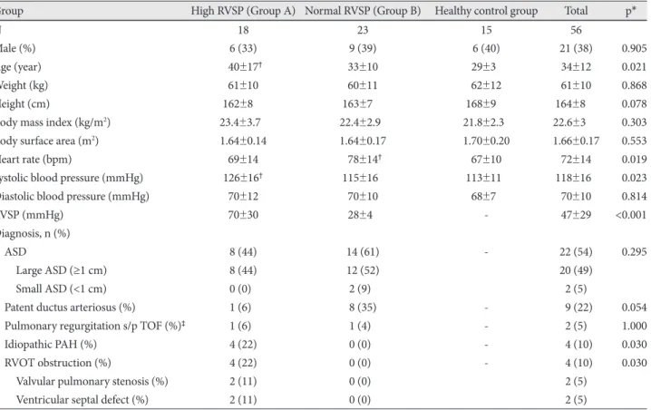 Table 1. Baseline clinical data of study patients according to the right ventricular systolic pressure 