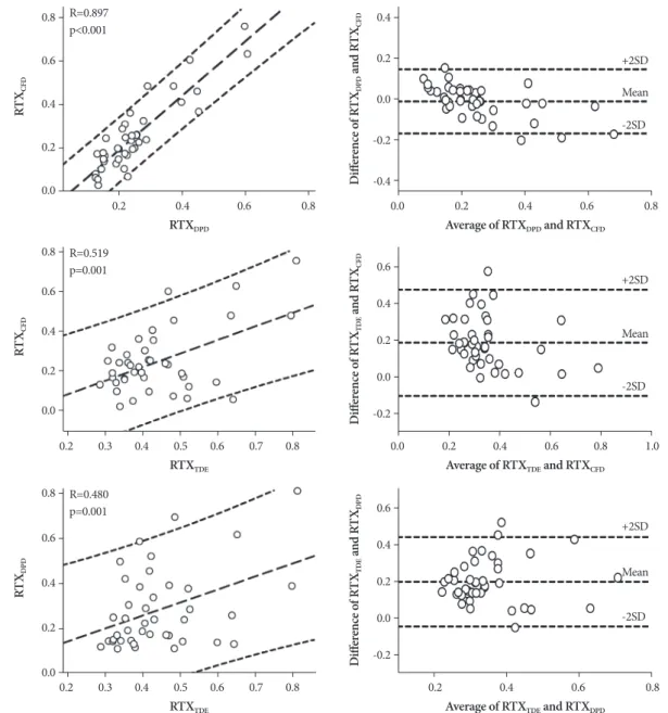 Fig. 2. Correlation (left column) and Altman-Bland plots (right column) between right ventricular Tei indexes (RTX) using conventional flow  Doppler (CFD) and dual pulsed-wave Doppler (DPD; upper row); RTX using CFD and tissue Doppler (TDE; mid-row); and R