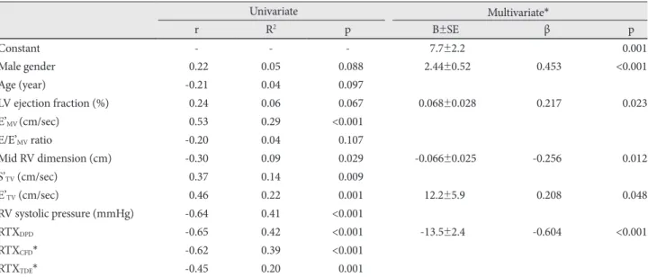 Table 3. Multiple linear regression analysis and the prediction of maximal exercise capacity (METS)