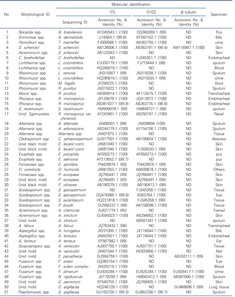 Table  1.  Results  of  morphological  and  molecular  identification  for  65  clinical  isolates
