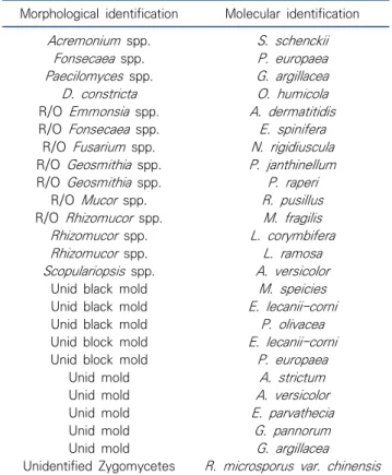 Table  3.  Discrepant  results  between  morphological  and  molecular  method,  and  morphologically  unidentified  isolates  results 