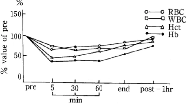 그림  2.  Changing  %  value  of hematological  studies  체외순환이 끝나가면서 미세한 증가를 보이다가 수 술 후 1시간에는 대사 과정이 활발해지고 신선 혈액  이 빠르게 주입되는 영향으로 수술 전 수준을 되찾 아 A와 B group에서 7 