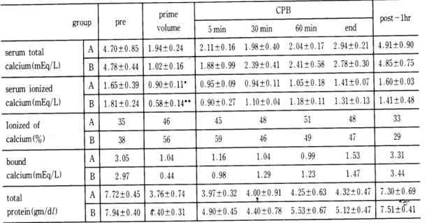 표  3.  Effect  of hemodilution  on  calcium  and  total  protein concentration 