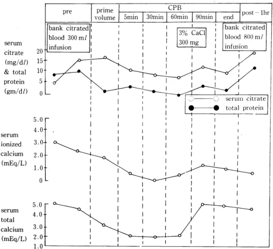 그림  4.  Comparative changes  in  citrate,  protein  and  calcium  concentration  on  1 patient  of Tetralogy  of Fallot during  open  heart  surgery 