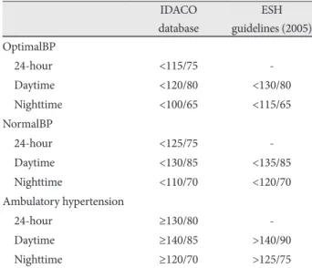 Table 1. Parameters for usual analysis of data in ambulatory blood  pressure monitoring in clinical practice