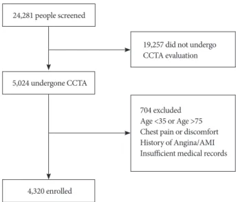Fig. 1. Study protocol. CCTA: coronary CT angiography, AMI: acute  myocardial infarction.