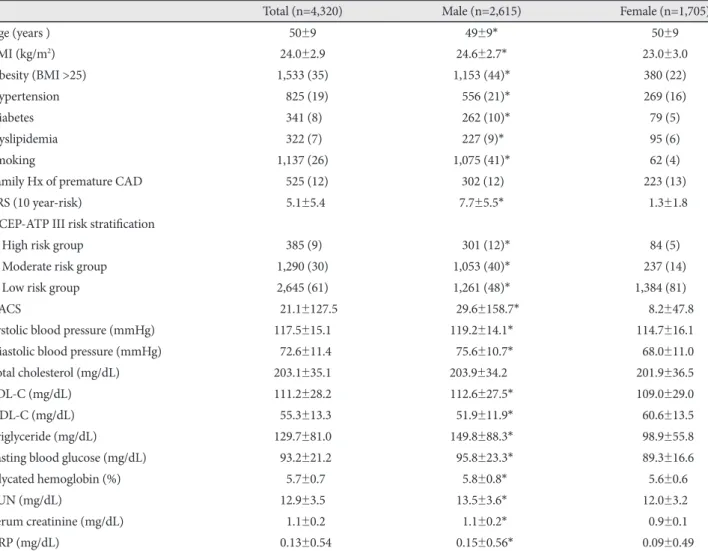 Table 1. Clinical characteristics of an asymptomatic study population