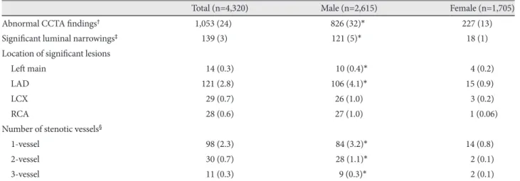 Fig. 2. Study population according to analysis of plaque characteristics. CAD: coronary artery disease.
