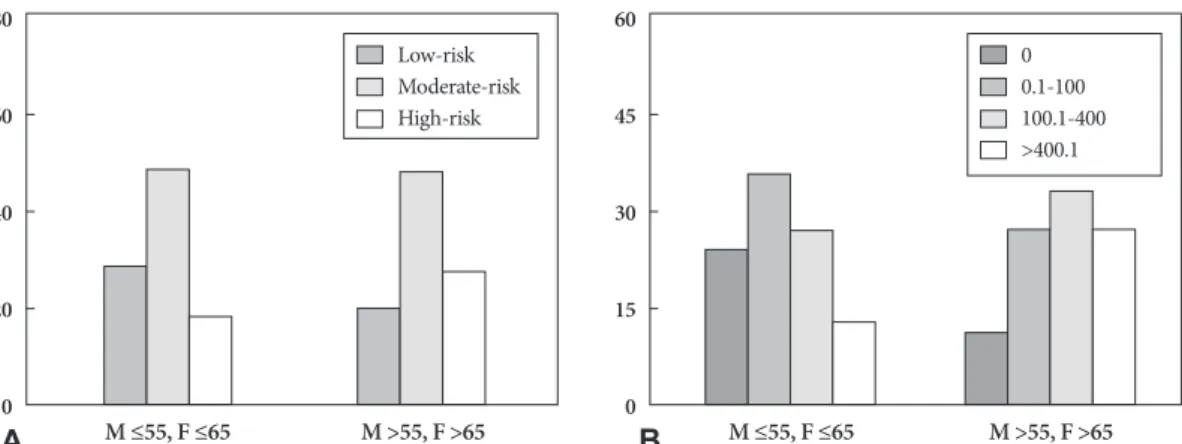Fig. 3. Conventional risk stratification according to (A) NCEP risk stratification and (B) coronary artery calcium scores (CACSs), in an asymp- asymp-tomatic, significantly atheroscleroticsis population identified by using CCTA