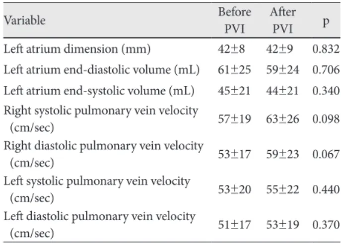 Table 2. Echocardiographic findings 