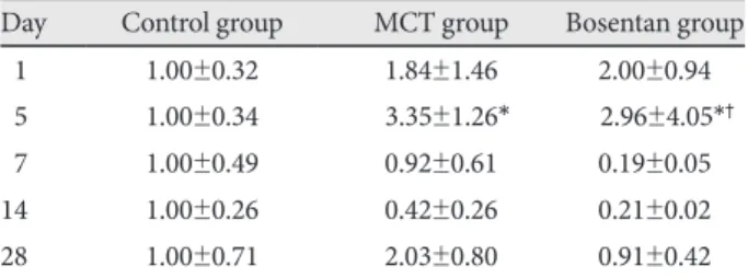 Table 3. Expression of endothelin receptor A mRNA in lungs Day  Control group MCT group Bosentan group