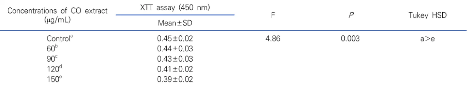 Table  4.  The  cytotoxicity  of  Celastrus  orbiculatus   Thunb  (CO)  extract  on  cultured  C6  glioma  cells  by  XTT  assay Concentrations  of  CO  extract  (μg/mL) XTT  assay  (450  nm) F P Tukey  HSD Mean±SD Control a 0.45±0.02 4.86 0.003 a＞e 60 b 0