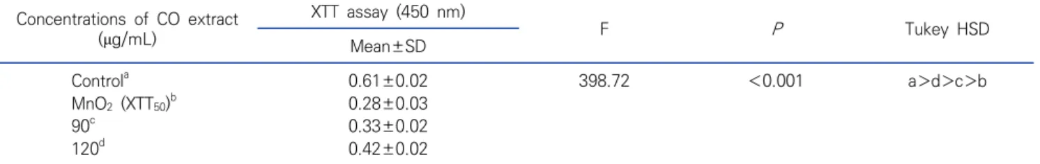 Figure 2. The component of  Celastrus orbiculatus  Thunb (CO) extract. 