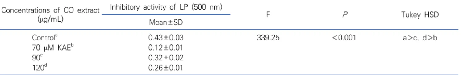 Table  7.  The  inhibitory  activity  of  xanthine  oxidase  (XO)  of  Celastrus  orbiculatus   Thunb  (CO)  extract  determined  at  a  wavelength  of  292  nm Concentrations  of  CO  extract  (μg/mL) Inhibitory  activity  of  XO  (292  nm) F P Tukey  HSD