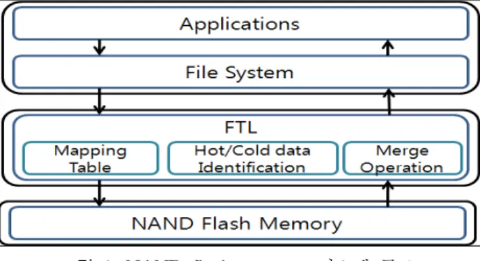 그림  1.  NAND  flash  memory  시스템  구조 Fig.  1.  The  architecture  of  the  NAND  flash  memory 